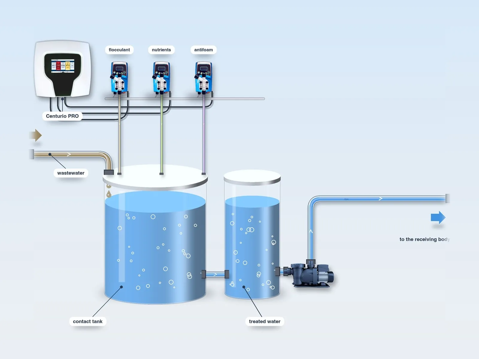 Wastewater treatment layout, step 3: flocculant, nutrient and antifoam pumps