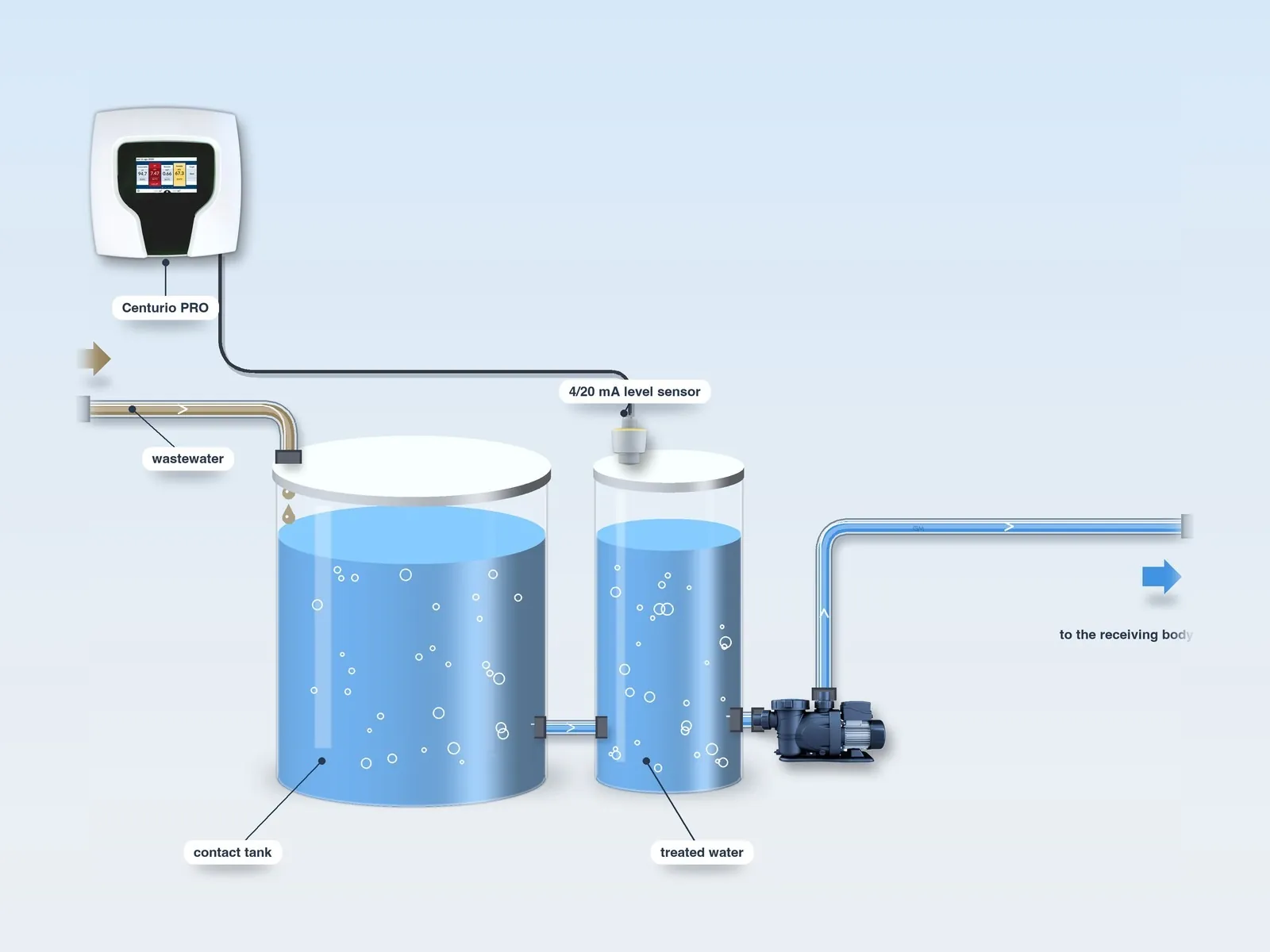 Wastewater treatment layout, step 4: 4/20 mA level probe on the treated water storage tank