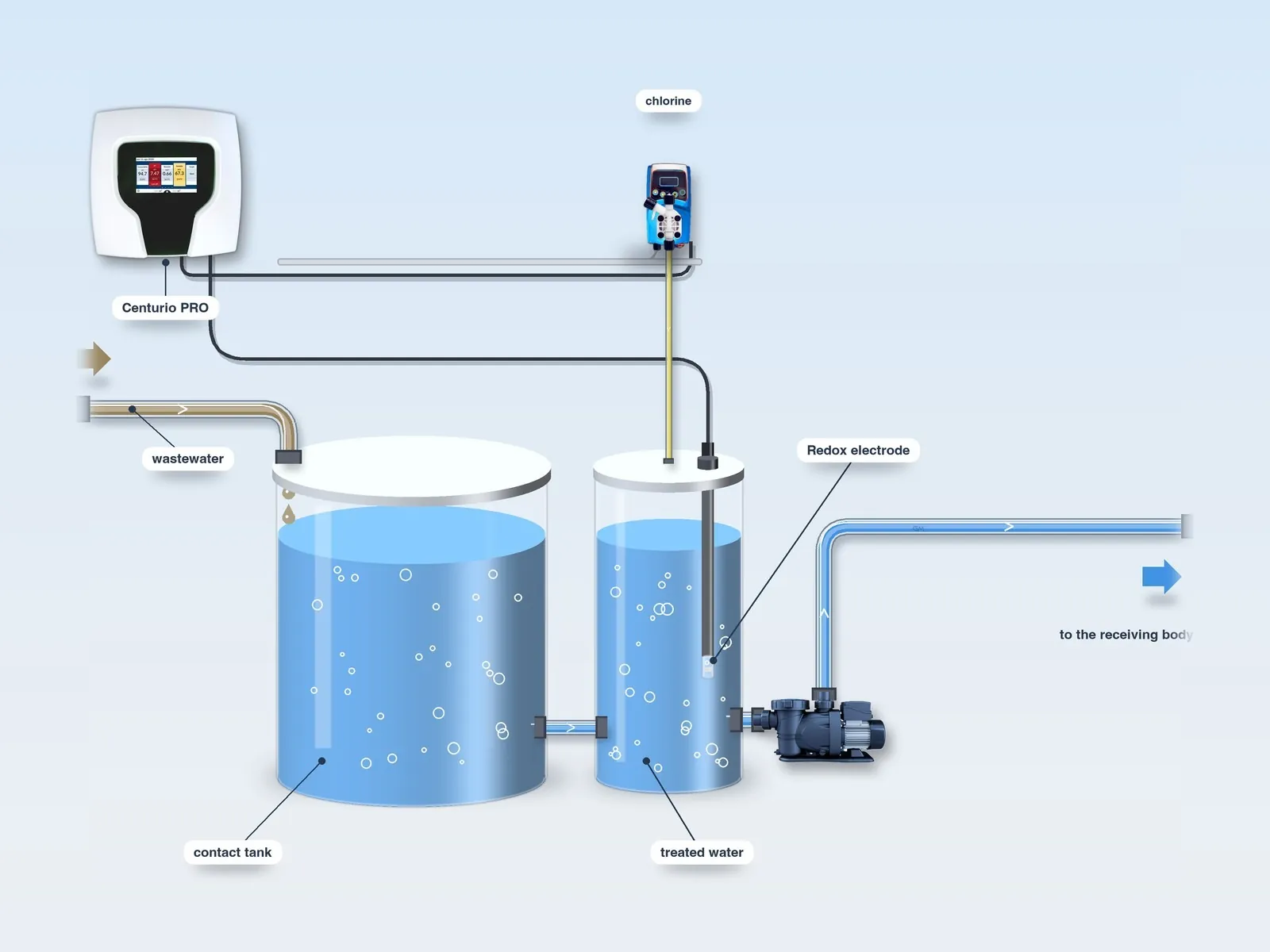 Wastewater treatment layout, step 5: Redox electrode and chlorine pump