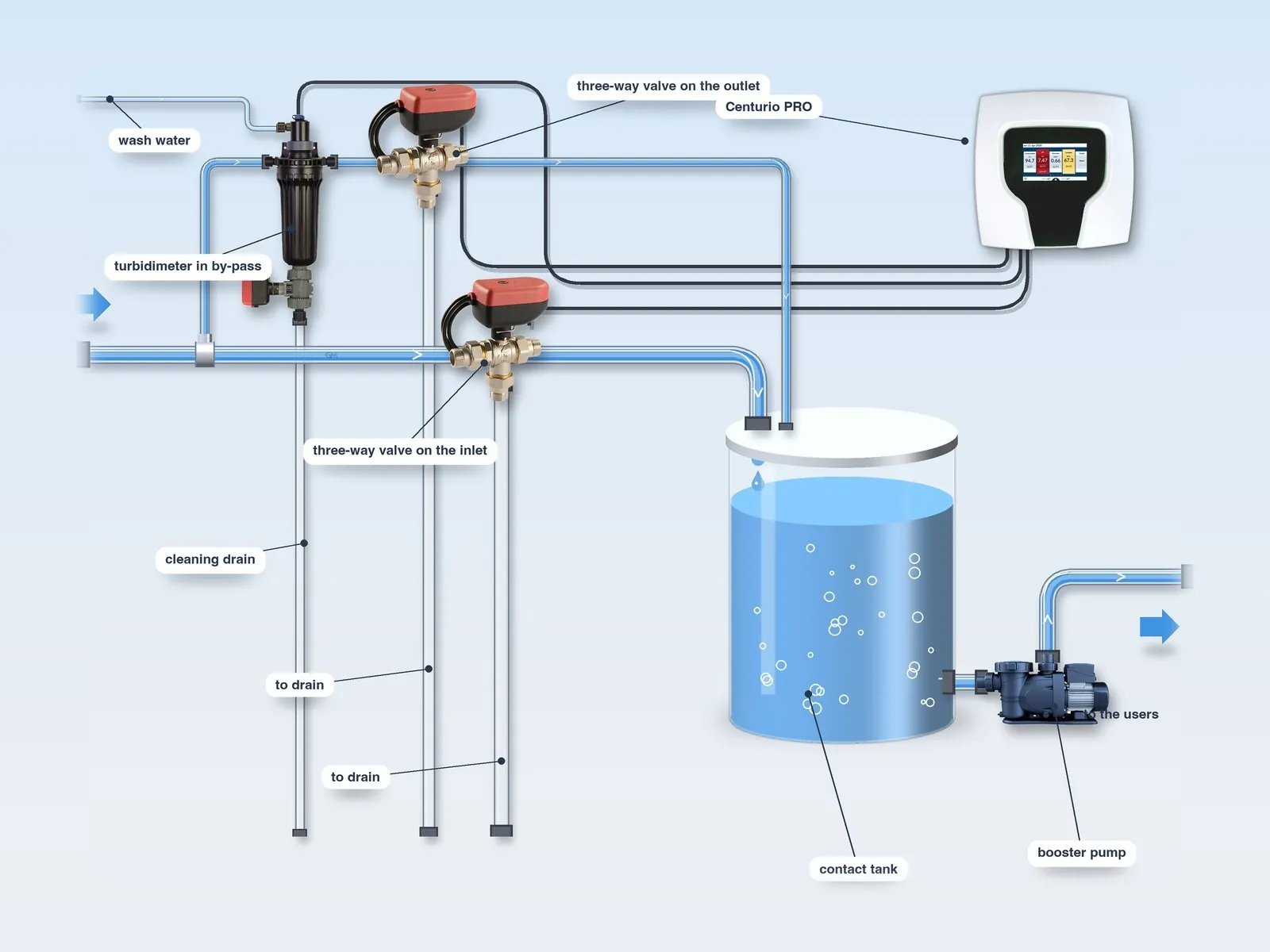 Waterworks diagram, step 2: turbidity