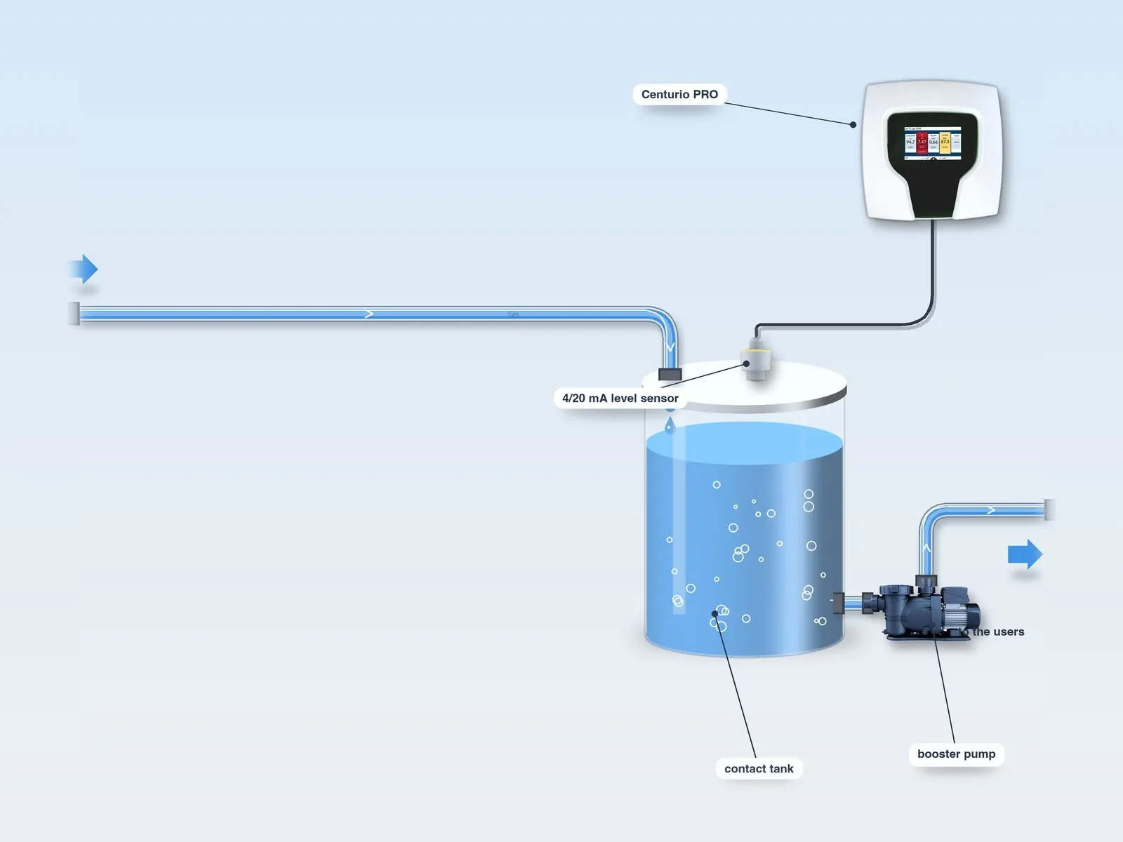 Waterworks diagram, step 4: level