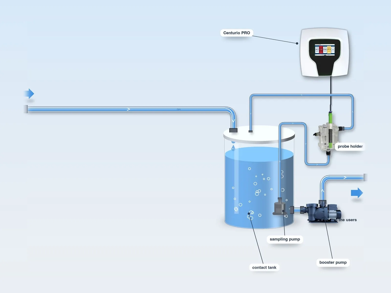 Waterworks diagram, step 5: sampling and free chlorine