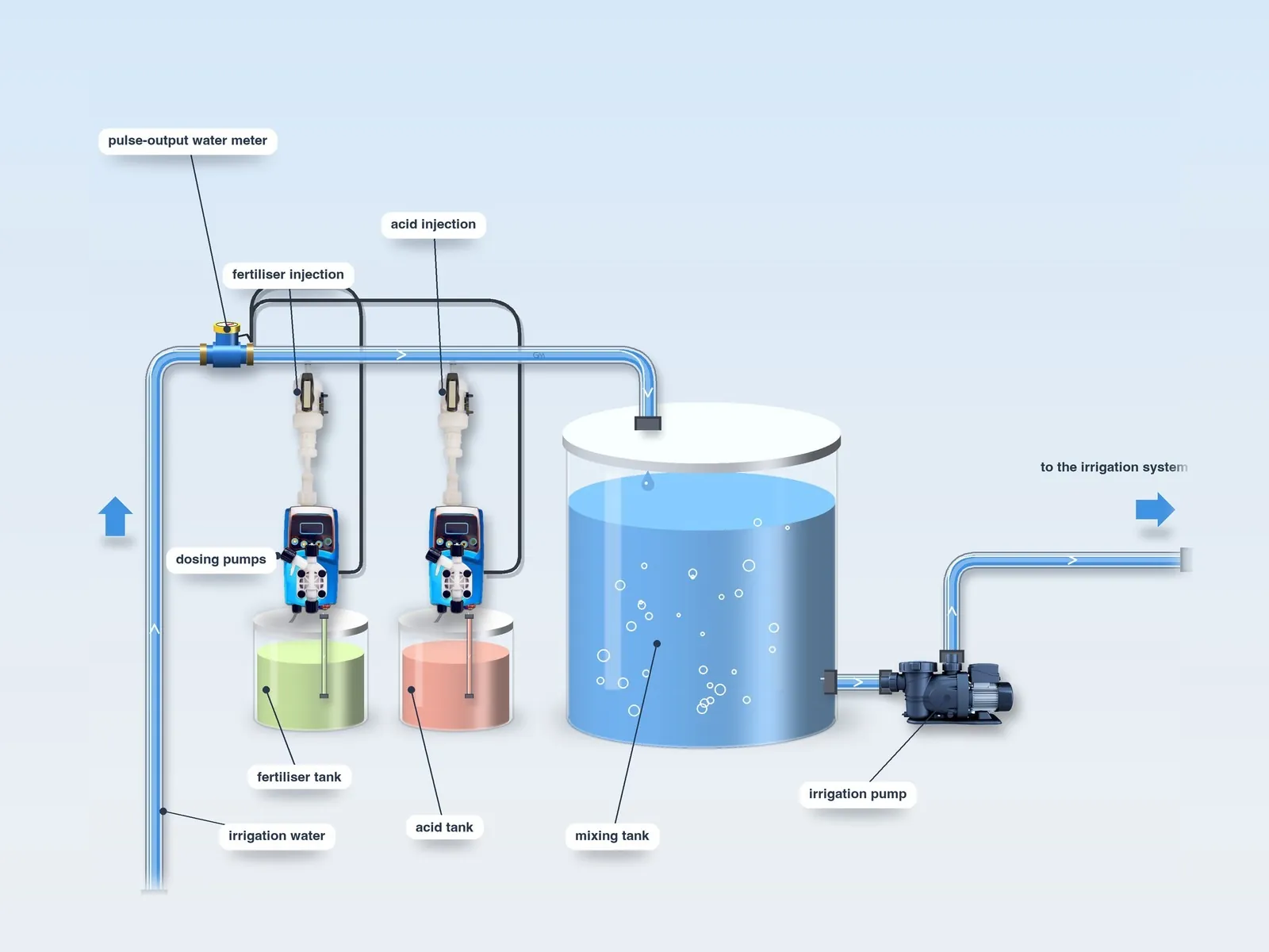 Typical layout: volumetric dosing – fertigation