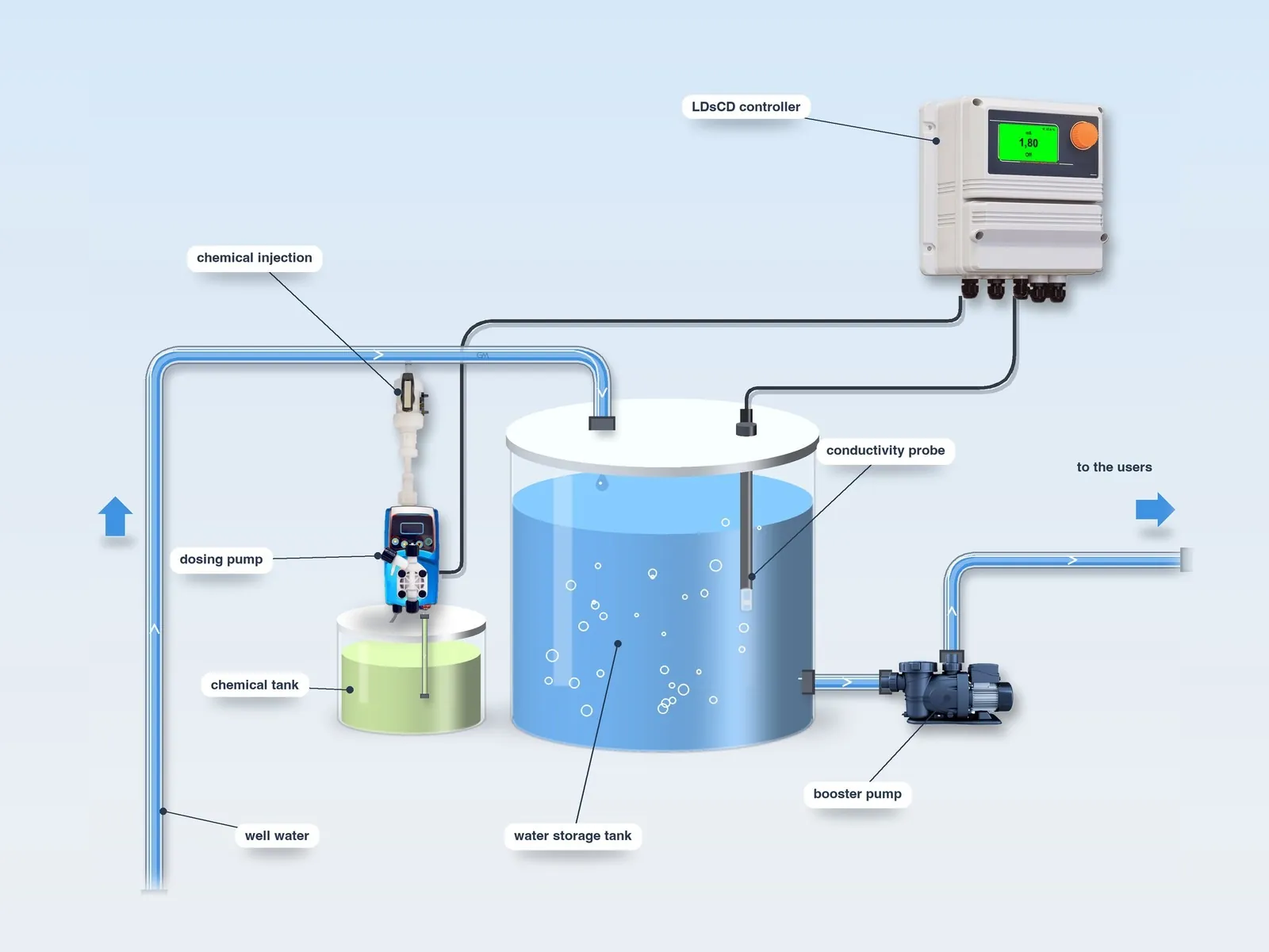 Layout of the LDsCD system on a water storage tank: controller, immersed conductivity probe, product injection, chemical product tank and booster pump