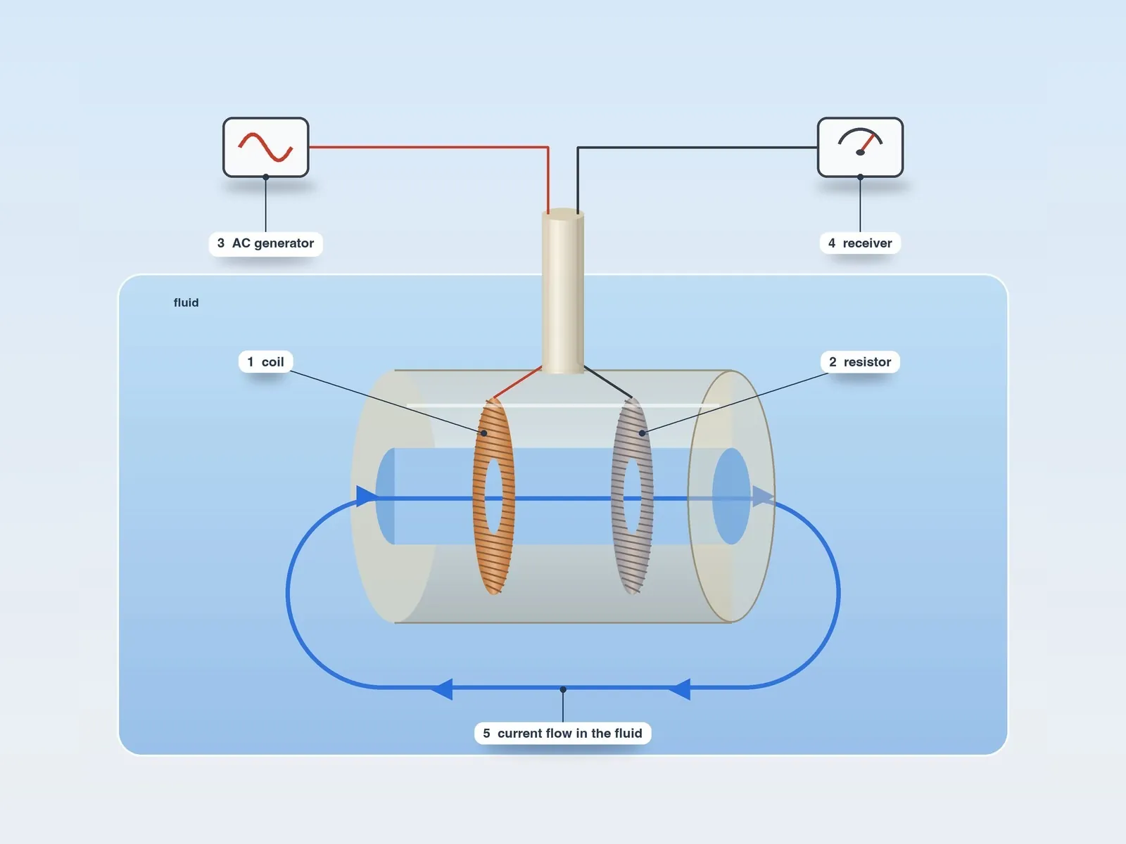 Principle of the inductive probe: 1 coil, 2 resistor, 3 alternating current generator, 4 receiver, 5 current flow in the fluid passing through the hole of the probe