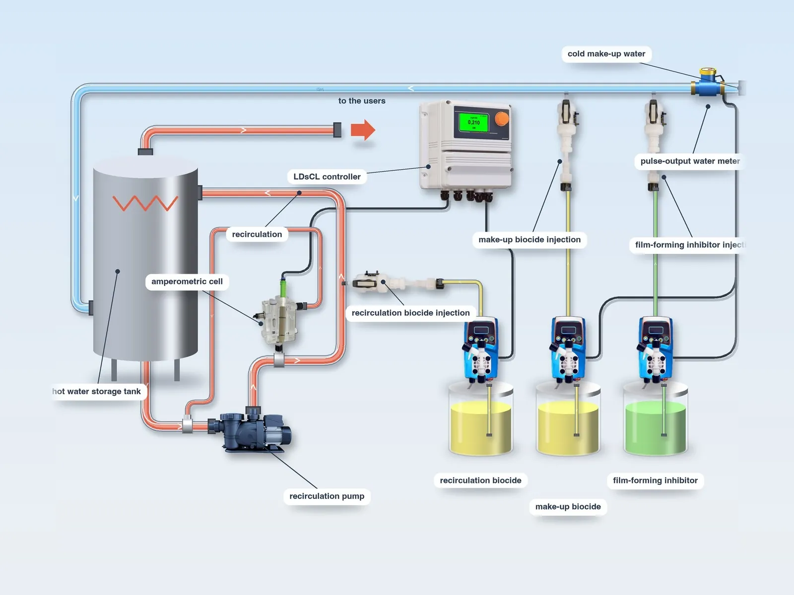 Layout of Type 1 with LDsCL: water meter and biocide and film-forming inhibitor pumps on the make-up water, cell and third pump on the recirculation