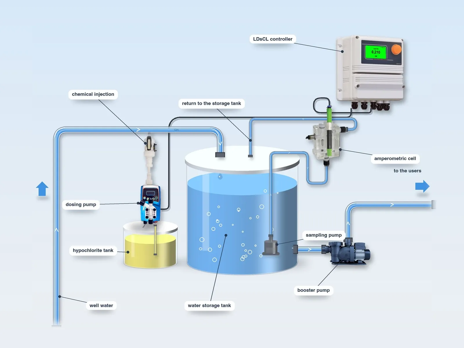 Typical layout: drinking water