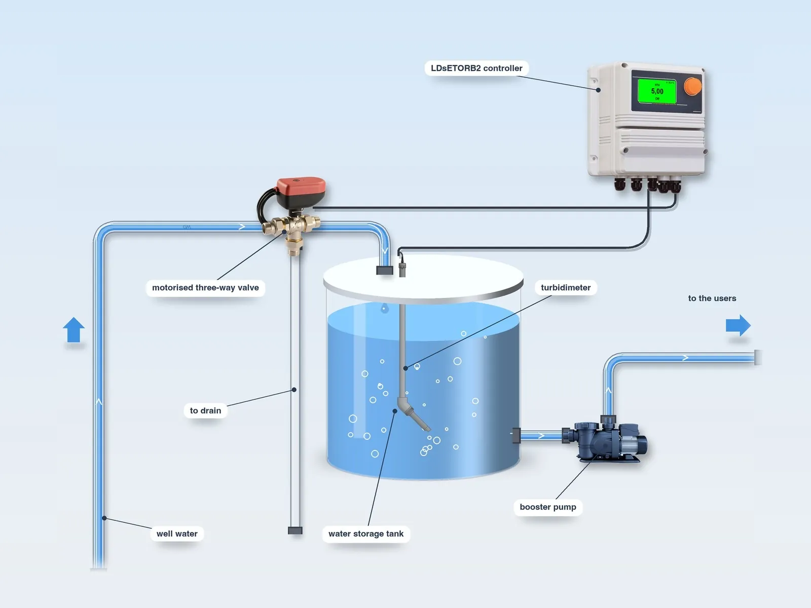 Diagram of the LDsETORB2 system with the turbidimeter immersed in the storage tank and the motorised three-way valve on the supply, which diverts the turbid water to the drain