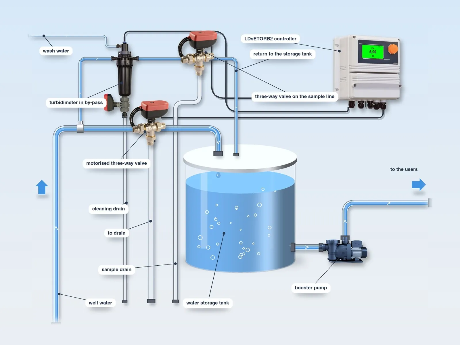 Diagram of the LDsETORB2 system with the turbidimeter in by-pass on the supply pipe: motorised three-way valve on the supply discharging the turbid water, second three-way valve on the sampling return discharging the dirty sampled water, drain valve for cleaning and wash water on the head of the probe holder, controller and booster pump