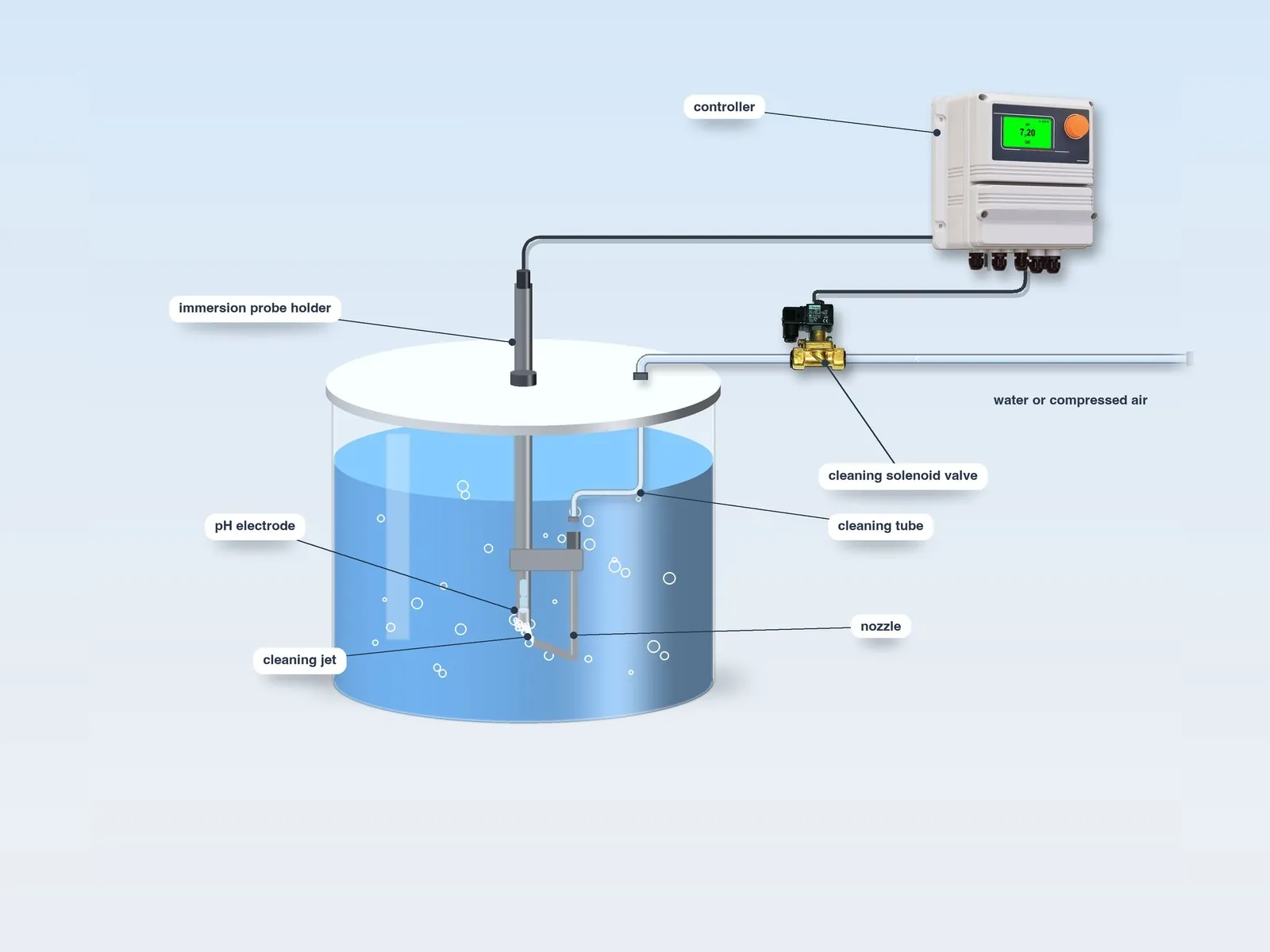 Diagram of electrode cleaning: solenoid valve on the water or compressed air line, cleaning pipe, nozzle below the electrode tip in the immersion probe holder, controller