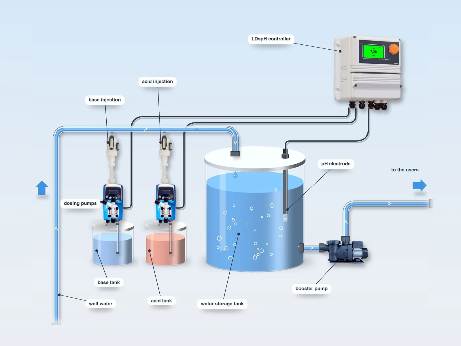Diagram of the LDspH system with two dosing pumps: acid and base injection on the storage tank supply pipe, immersed pH electrode, controller and booster pump