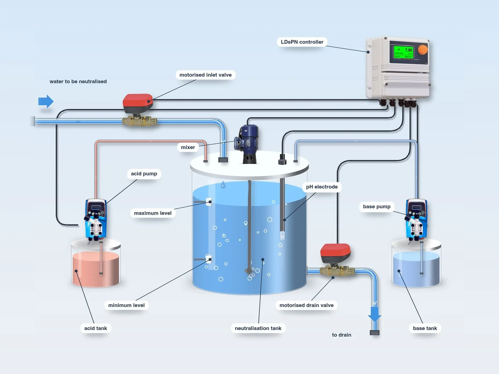 Diagram of the LDsPN system: neutralisation tank with mixer, maximum and minimum level, motorised inlet and drain valves, acid and base pumps and tanks, pH electrode and controller
