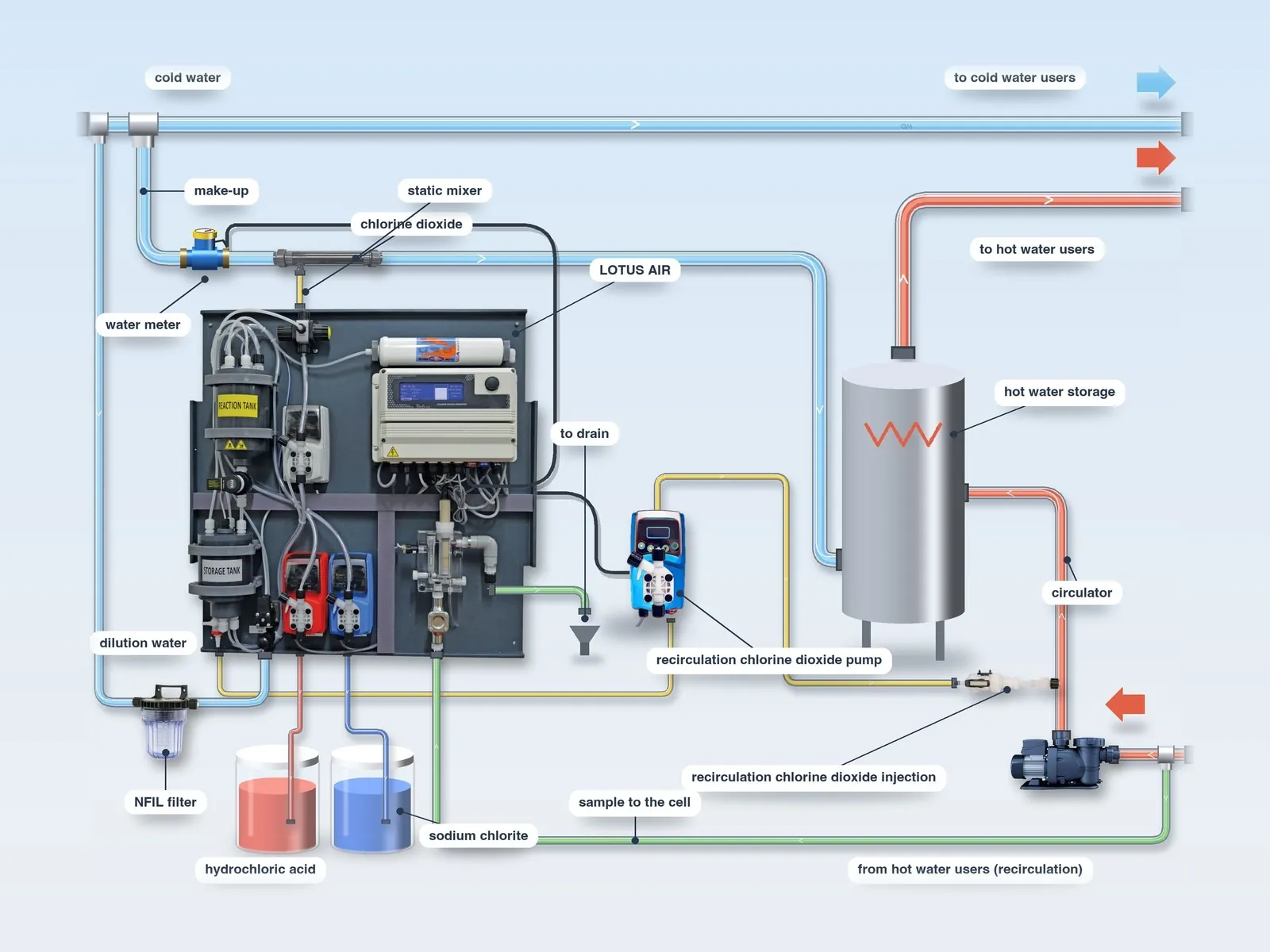 Diagram: chlorine dioxide dosing on the cold water with water meter and, with a second pump, on the recirculation of the hot water storage