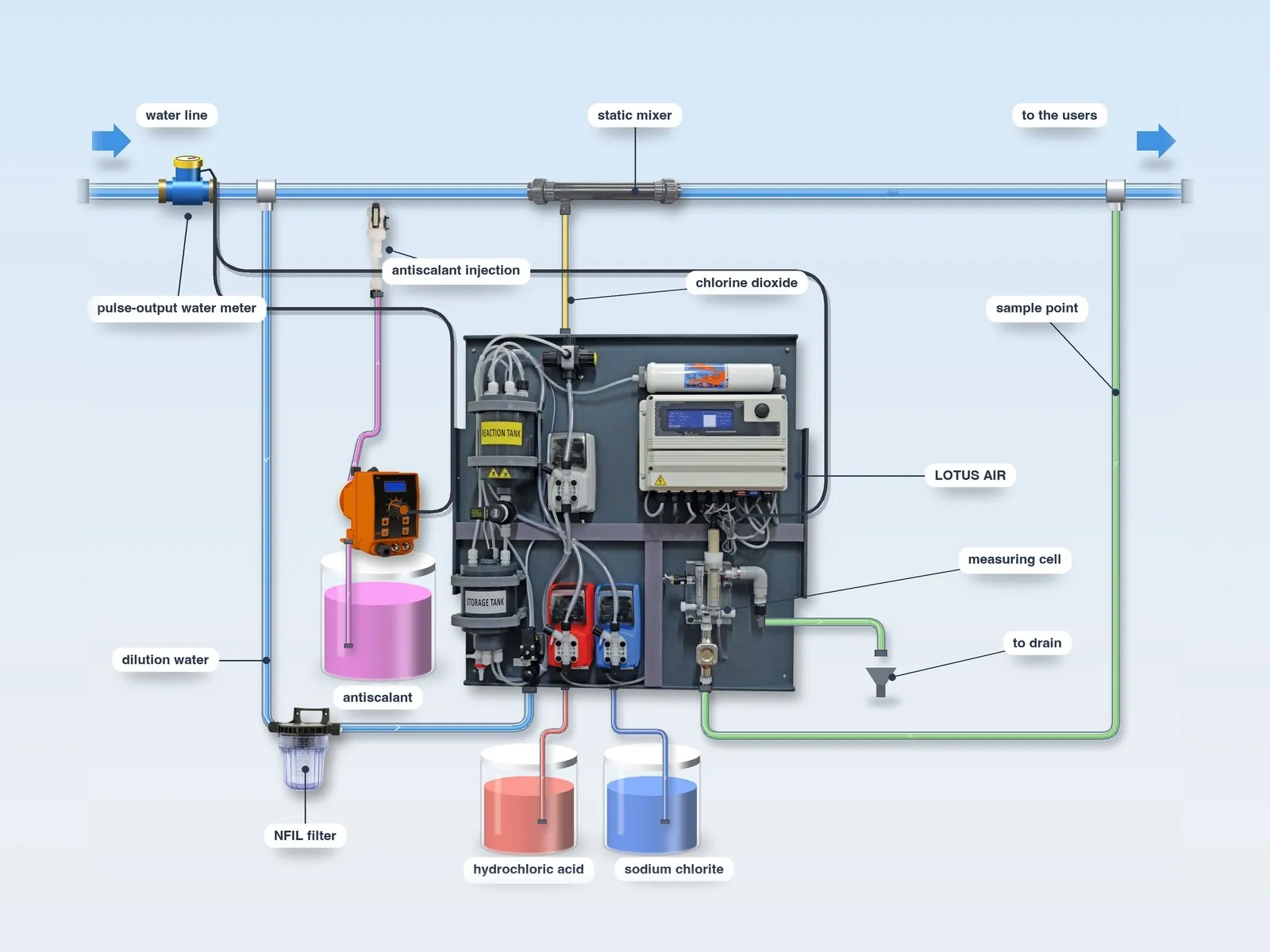 Diagram: dosing proportional to the water meter with sampling downstream and chlorine dioxide measuring cell on the LOTUS AIR