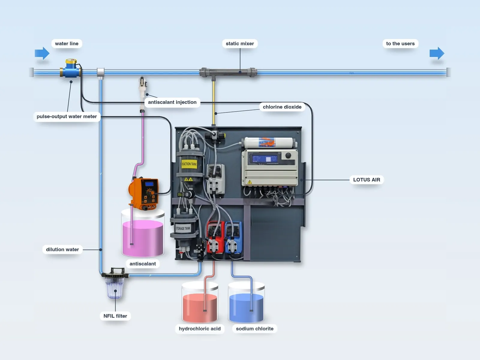 Diagram: pulse-output water meter on the line, LOTUS AIR, static mixer, antiscalant pump and tank, precursor tanks