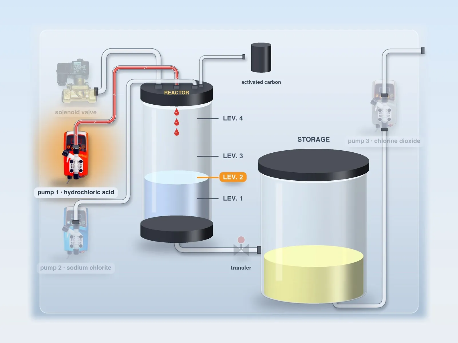 LOTUS diagram: pump 1 adds hydrochloric acid up to level 2