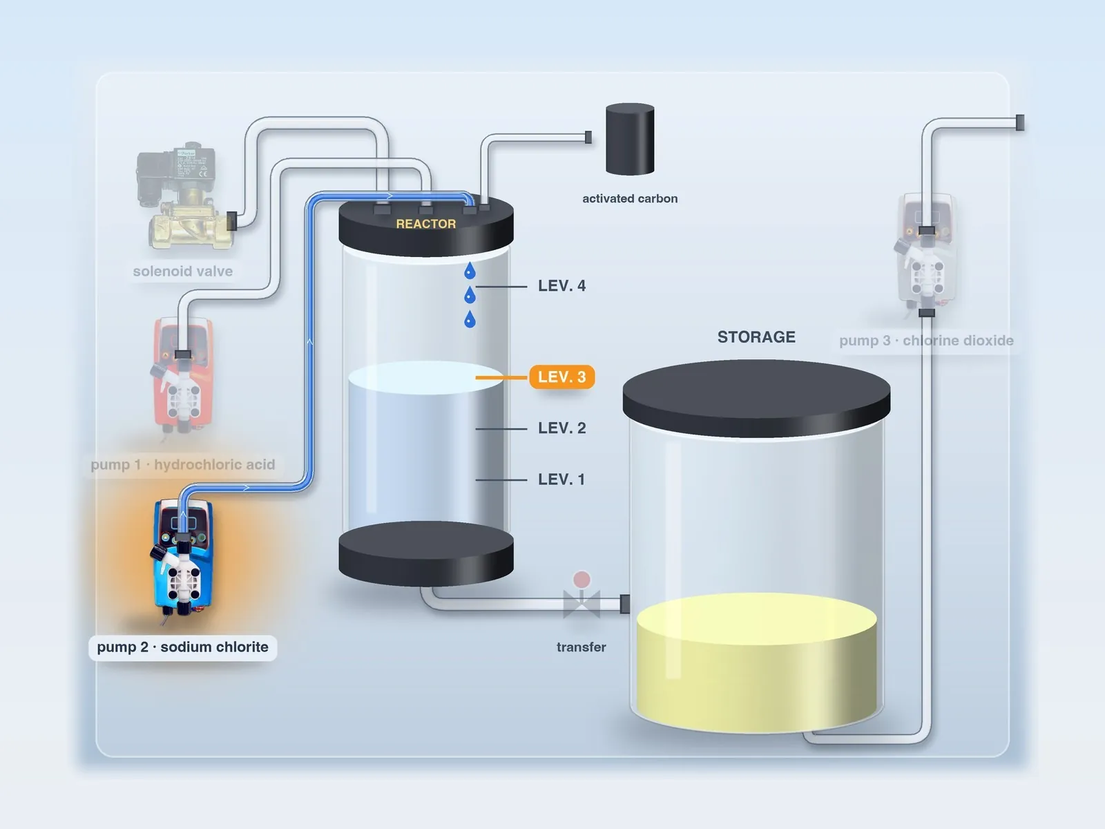 LOTUS diagram: pump 2 adds sodium chlorite up to level 3