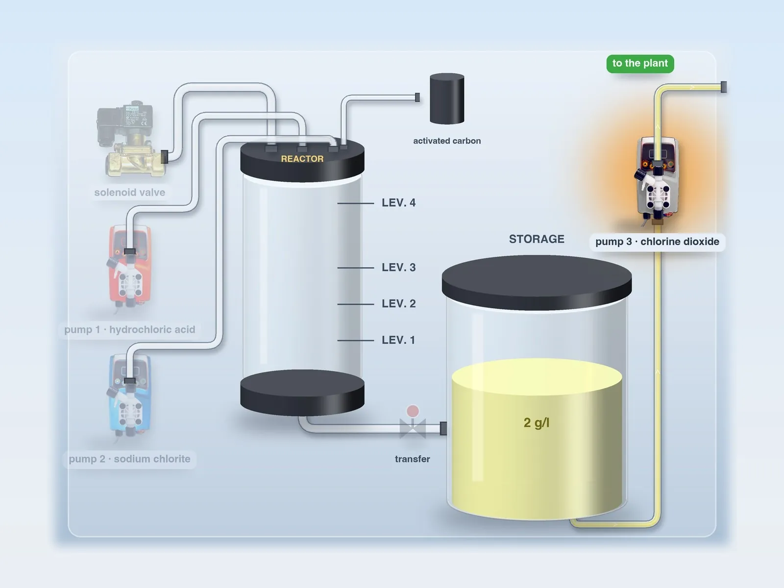 LOTUS diagram: pump 3 doses chlorine dioxide from the storage tank into the system