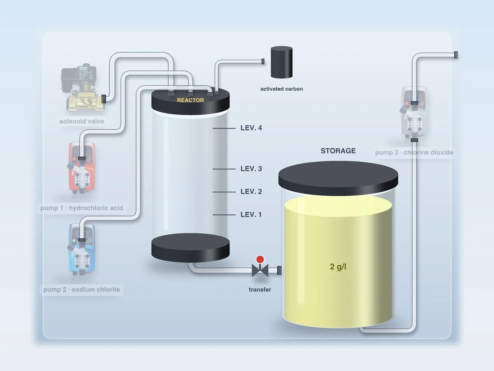 LOTUS diagram: reactor empty, storage tank full, transfer valve closed