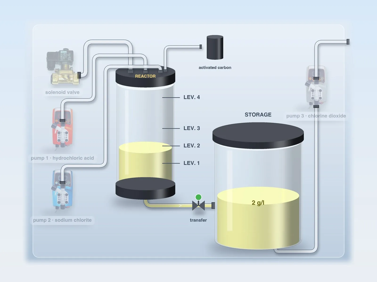 LOTUS diagram: the open transfer valve empties the reactor into the storage tank