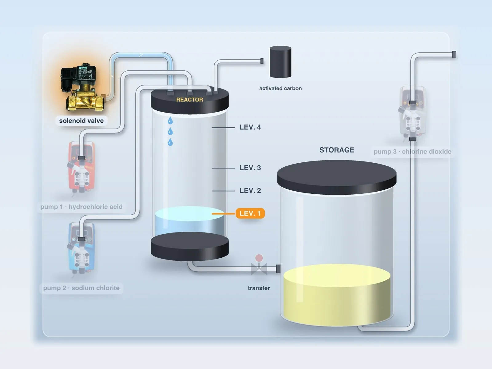LOTUS diagram: the solenoid valve fills the reactor with water up to level 1