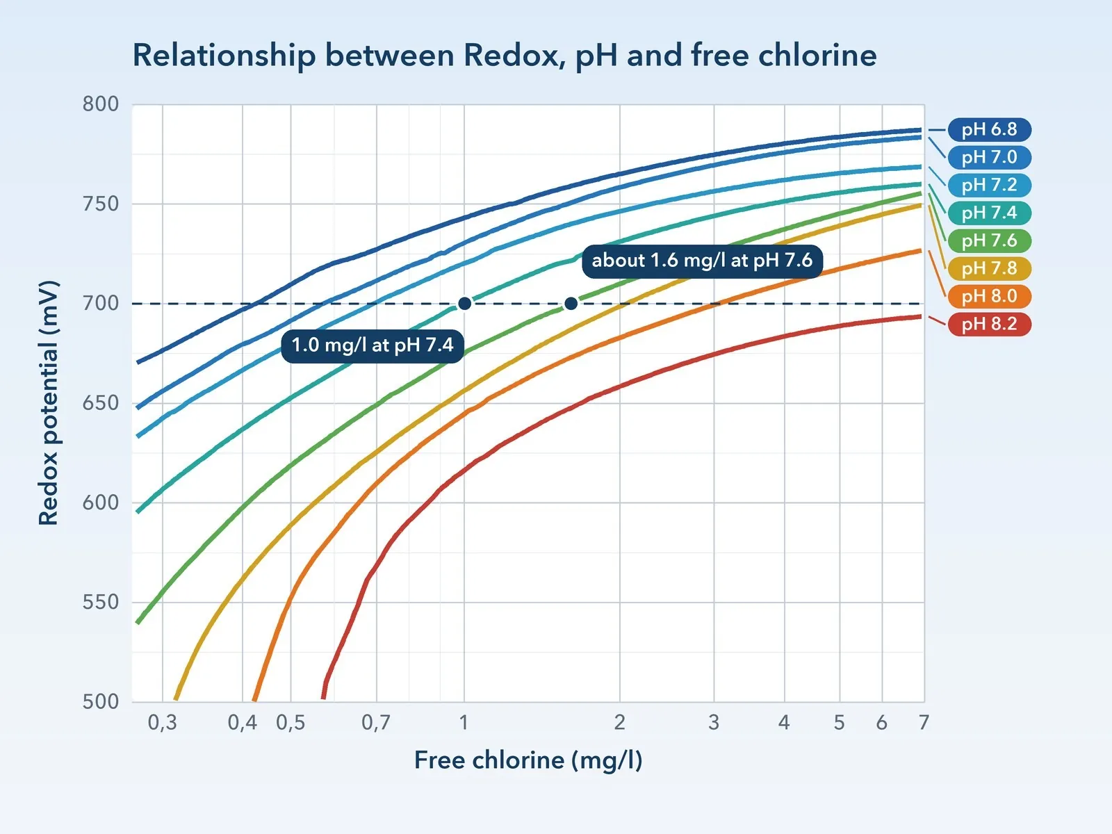 Chart of the correspondence between Redox potential in mV, pH and free chlorine in mg/l