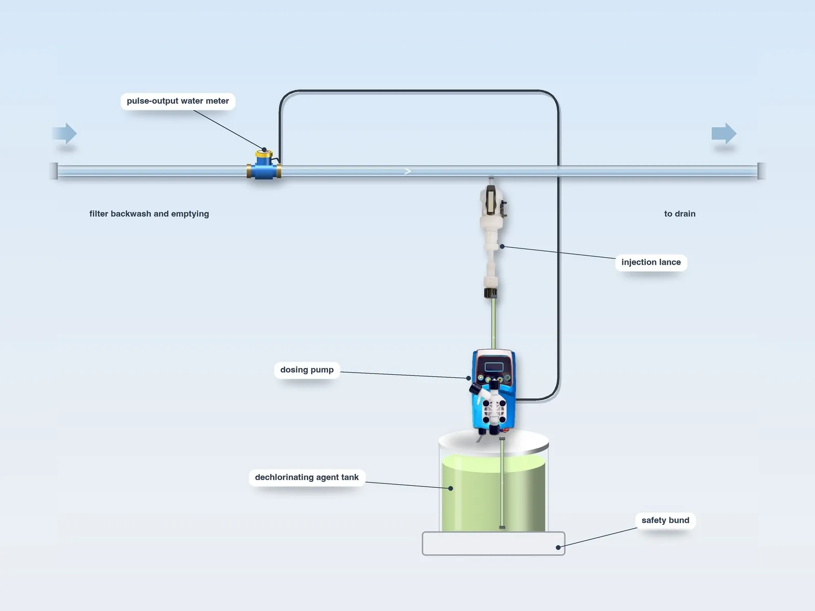 Diagram of discharge dechlorination with pulse-output water meter