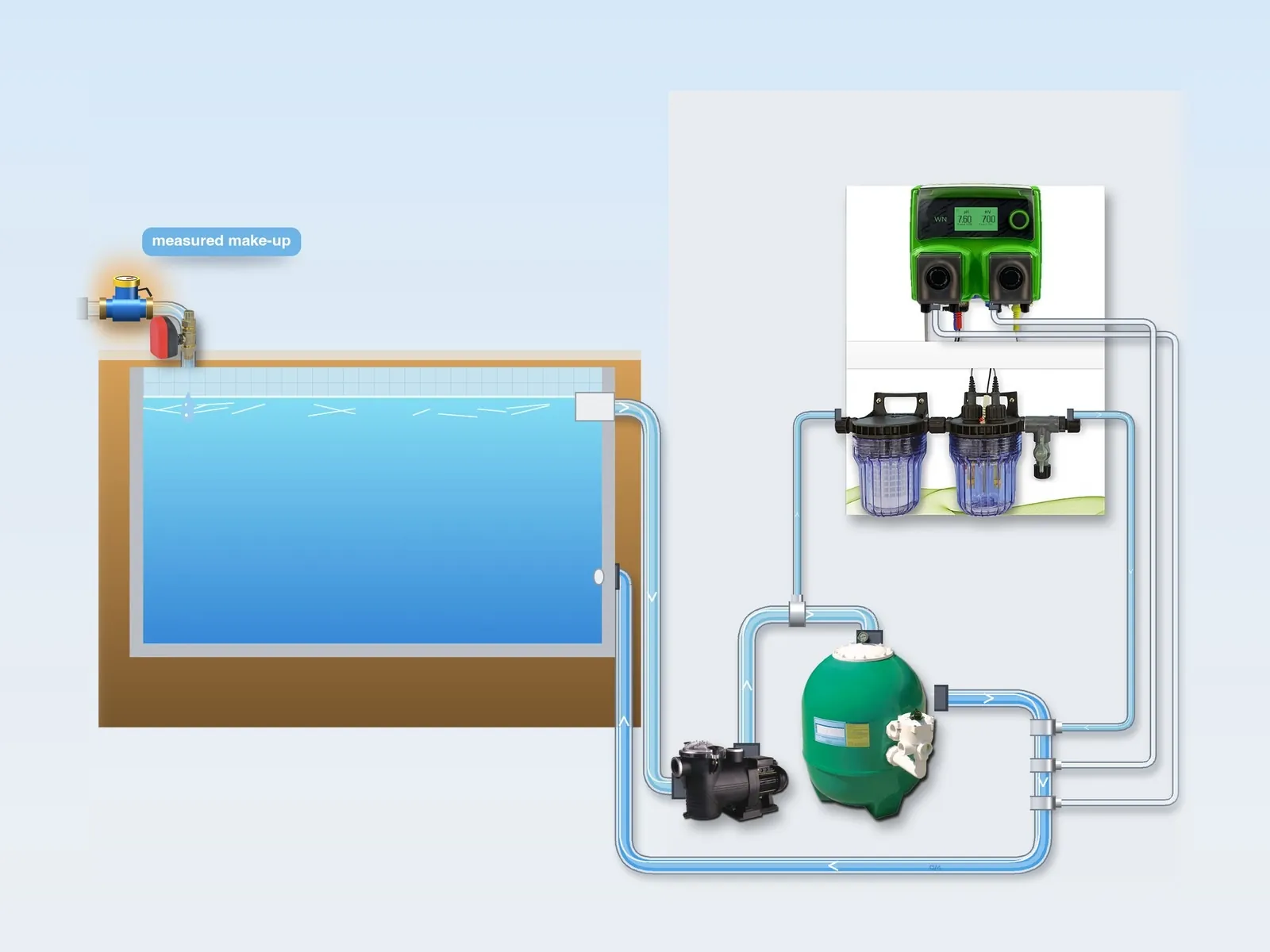 Illustration: make-up water fed into the pool through the pulse-output water meter and the motorised valve