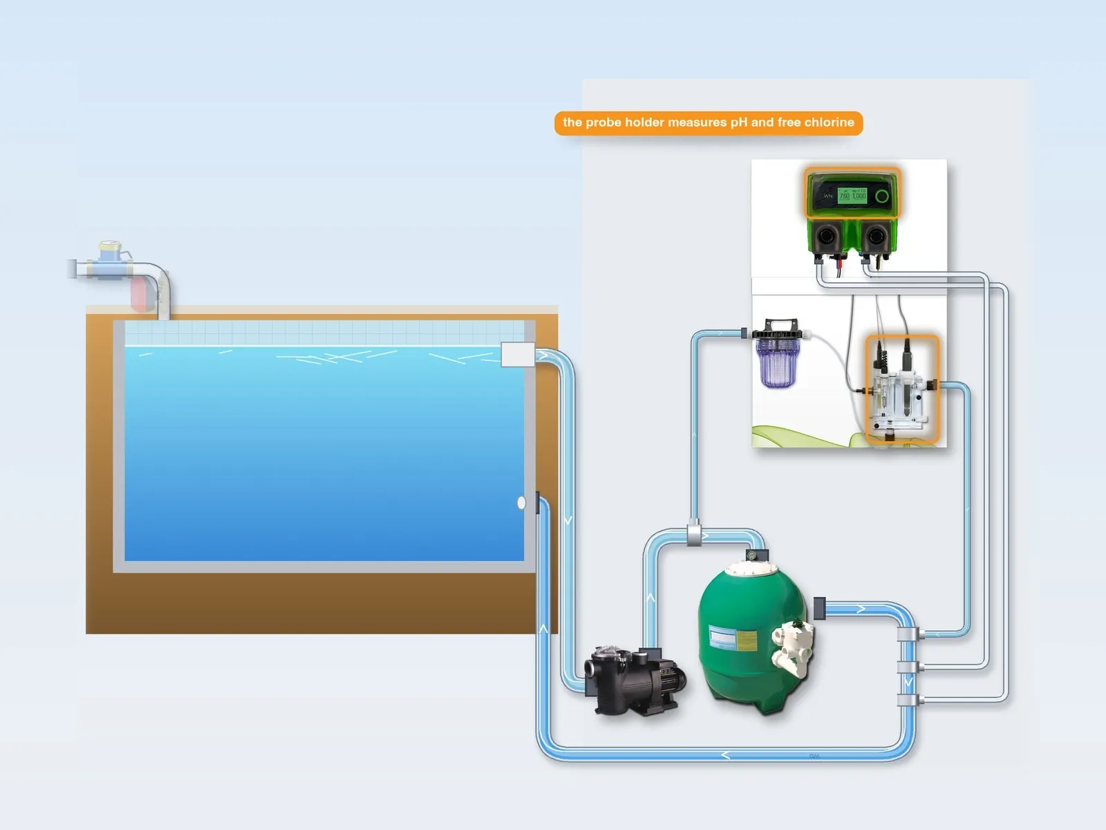Illustration: part of the water flows through the probe holder of the panel, where pH and free chlorine are measured