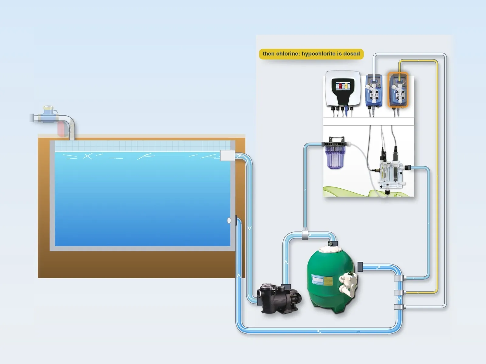 Illustration: disinfectant dosed in solution into the circulation system