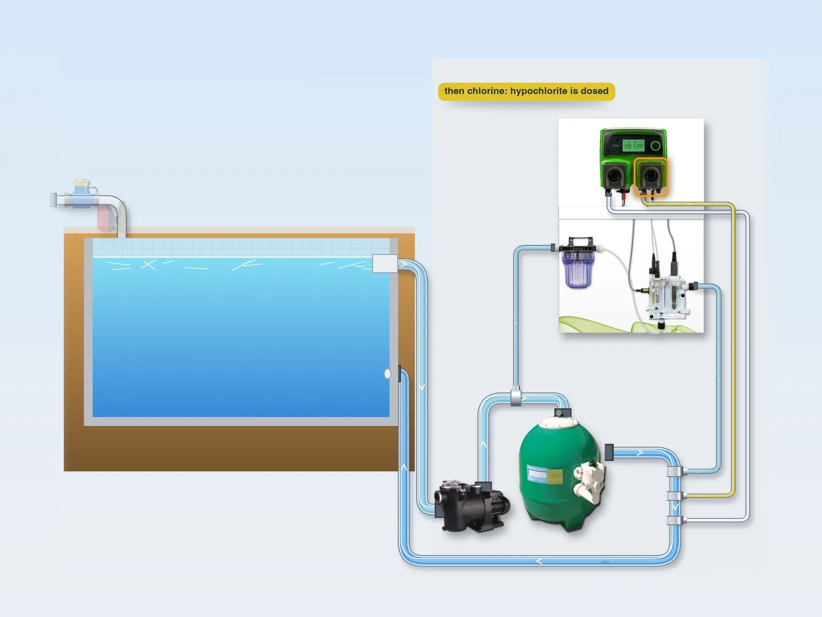 Illustration: the chlorine pump doses hypochlorite into the delivery pipe
