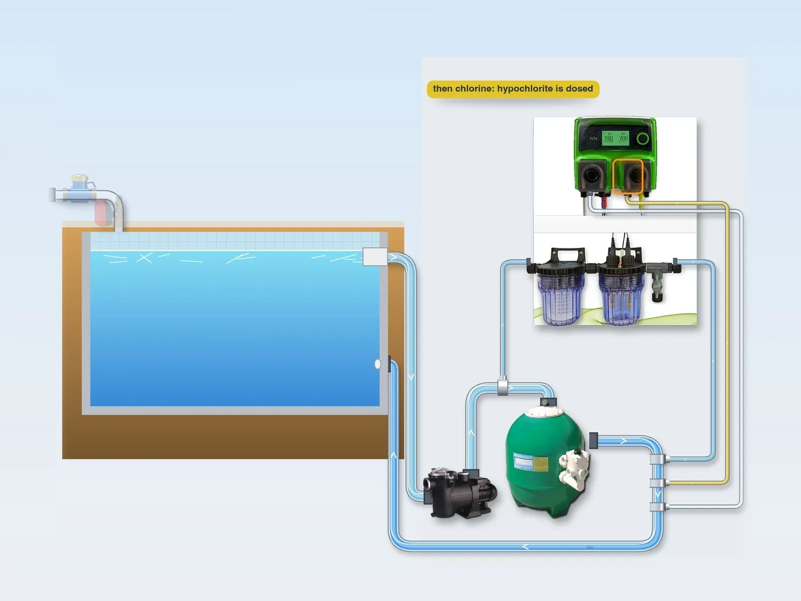 Illustration: the chlorine pump doses hypochlorite into the delivery pipe