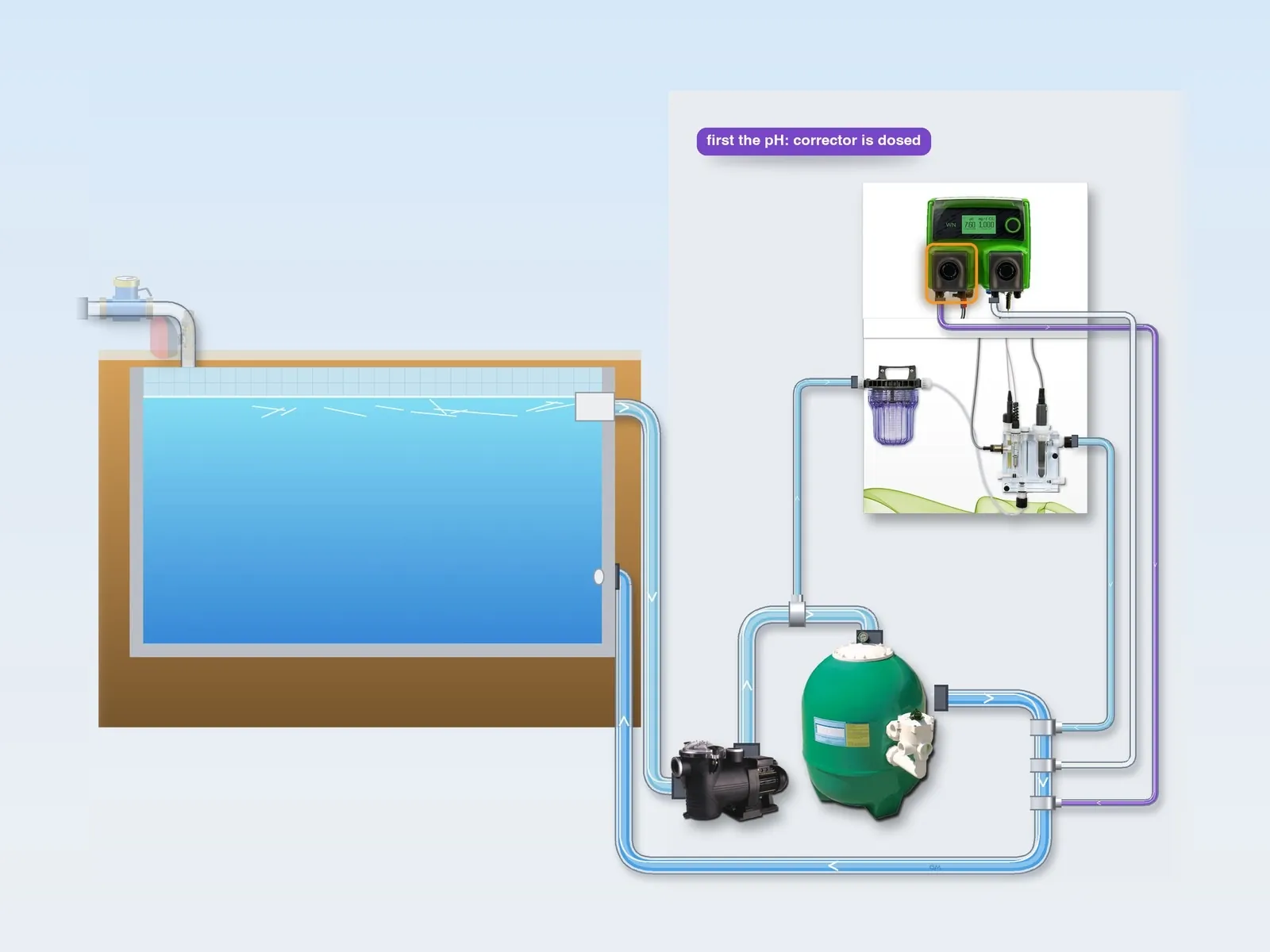 Illustration: the pH pump doses the corrector into the delivery pipe