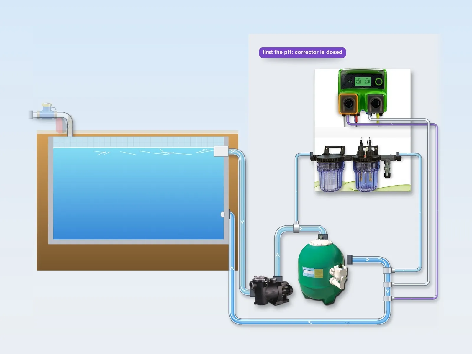 Illustration: the pH pump doses the corrector into the delivery pipe