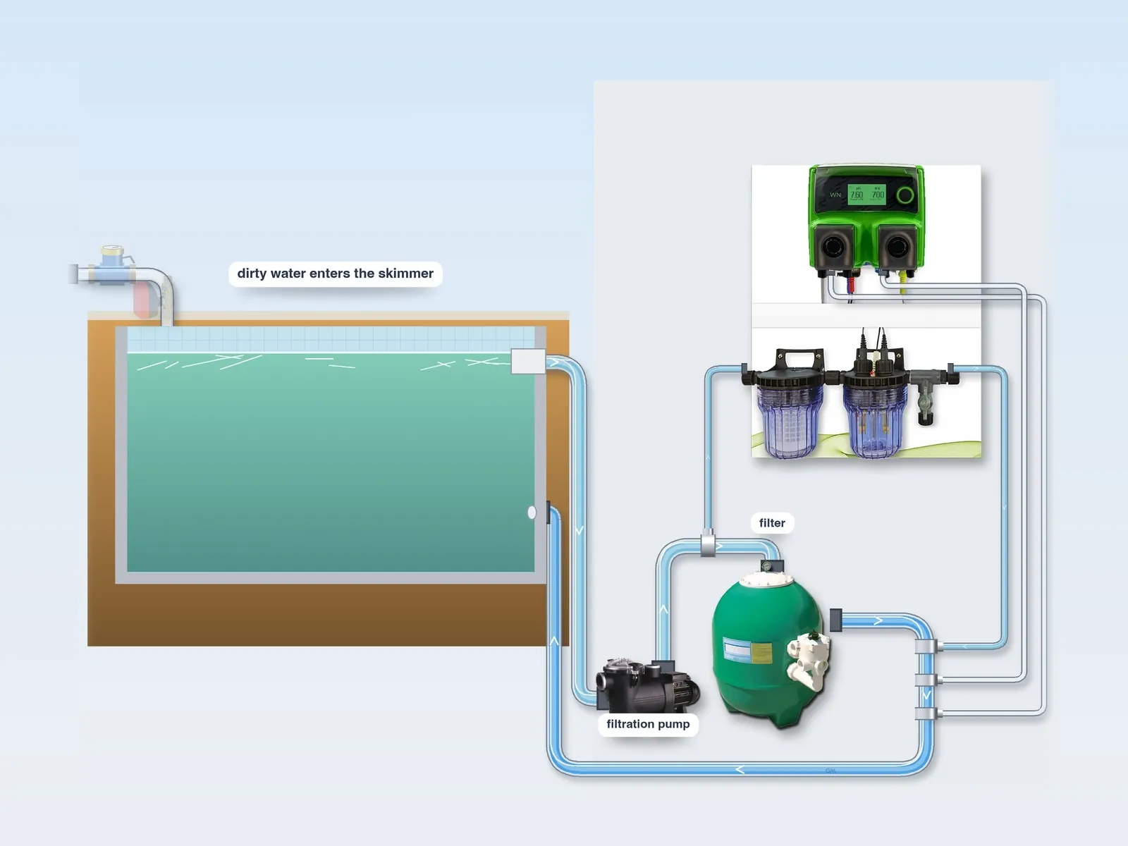 Illustration: the water enters the skimmer and the filtration pump sends it to the sand filter
