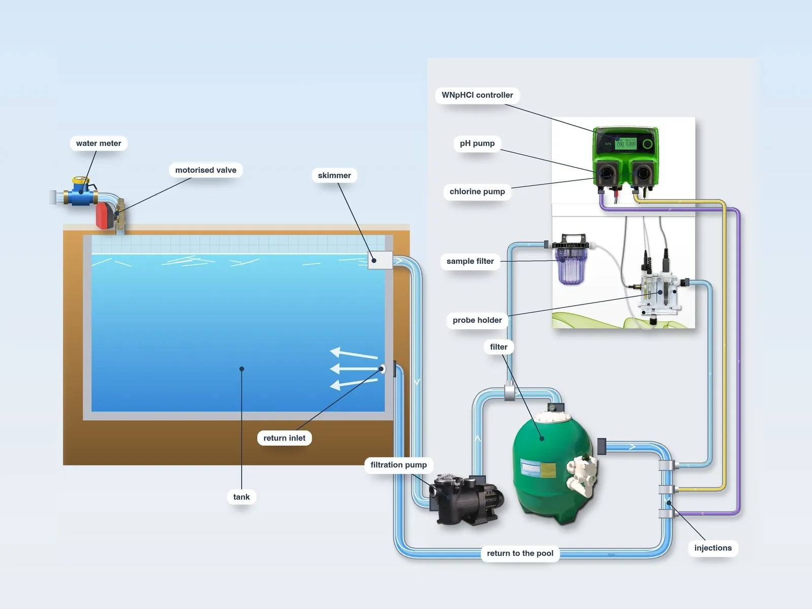 Typical layout of a swimming pool installation: pool with skimmer and return inlet, filtration pump, filter, WNpHCl panel with the pH pump, the chlorine pump and the injection lines, sample filter and probe holder, make-up with water meter and motorised valve