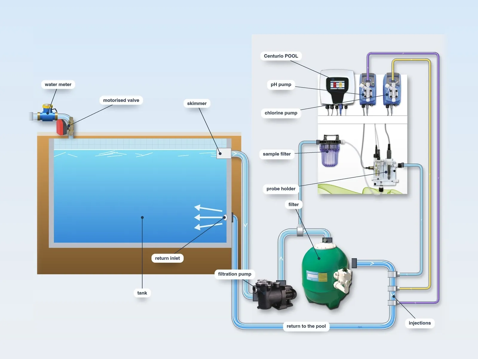 Typical layout of a swimming pool installation: pool with skimmer and return inlet, filtration pump, filter, Centurio POOL panel with the pH pump, the chlorine pump and the injection lines, sample filter and probe holder, make-up with water meter and motorised valve