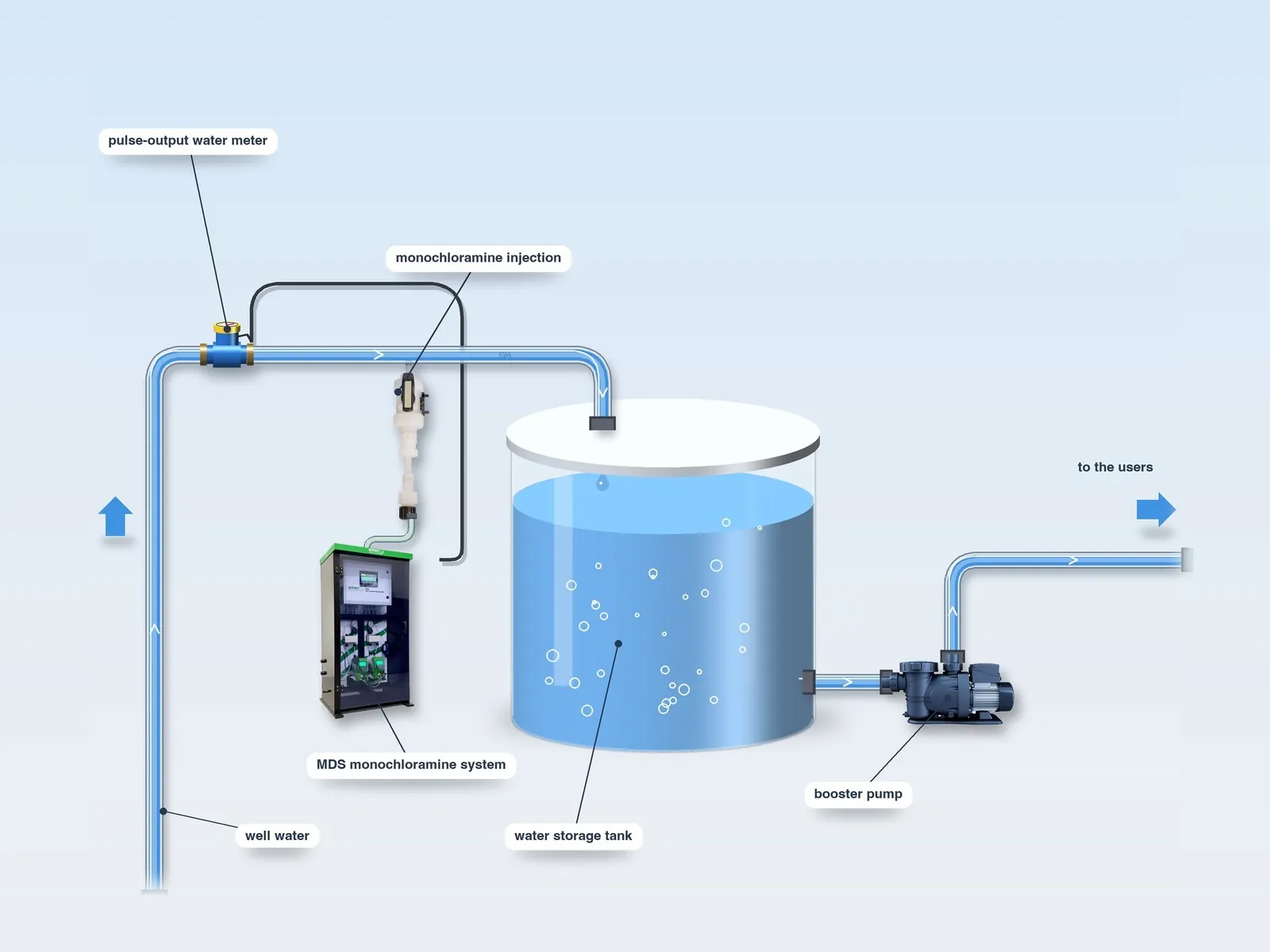 Typical layout: monochloramine – drinking water