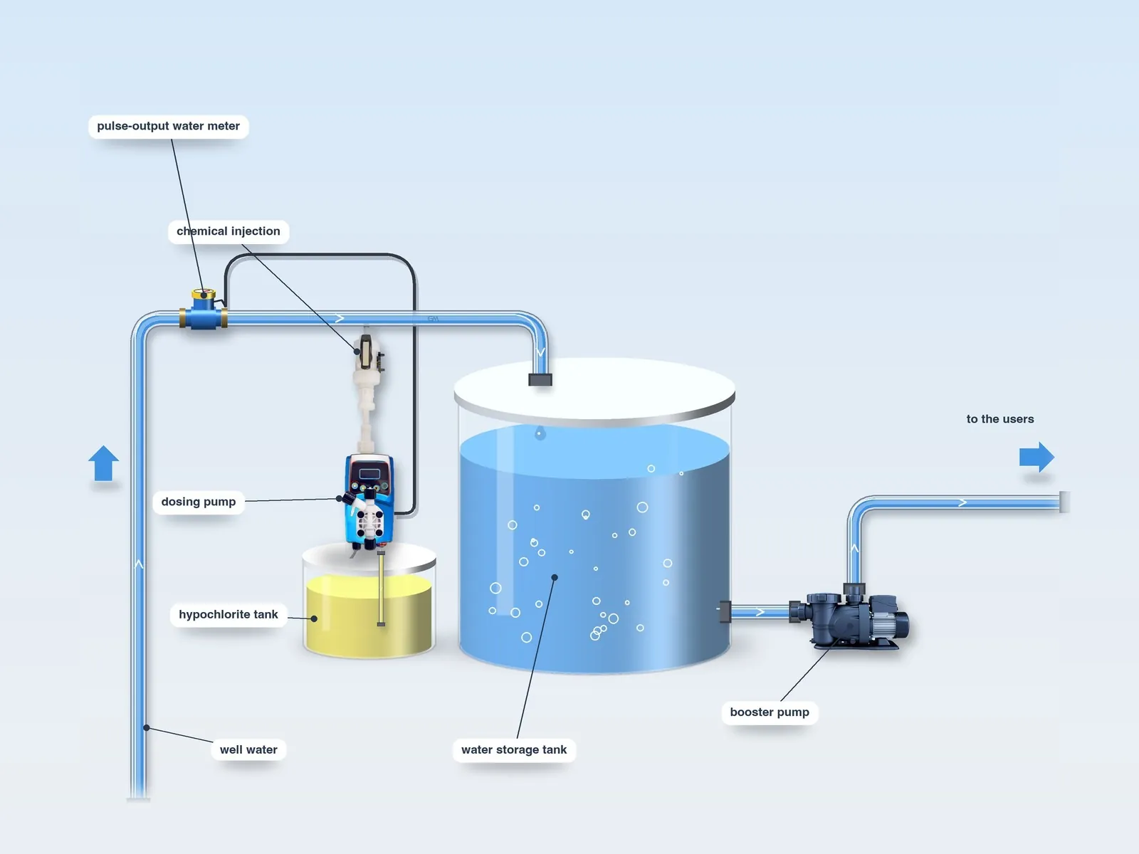 Typical layout: volumetric dosing – drinking water