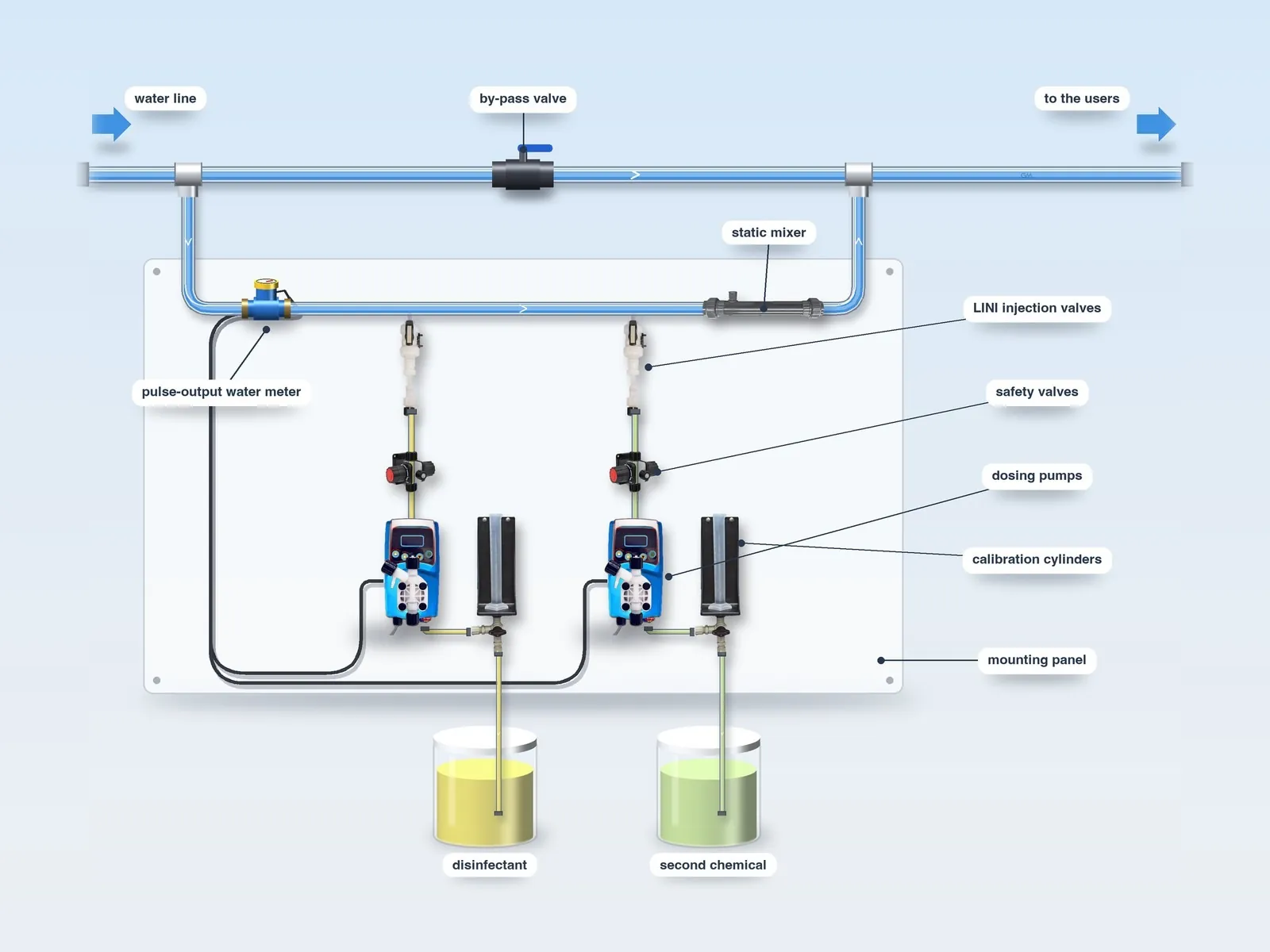 Diagram: by-pass panel with two dosing pumps, one for the biocide and one for a second product