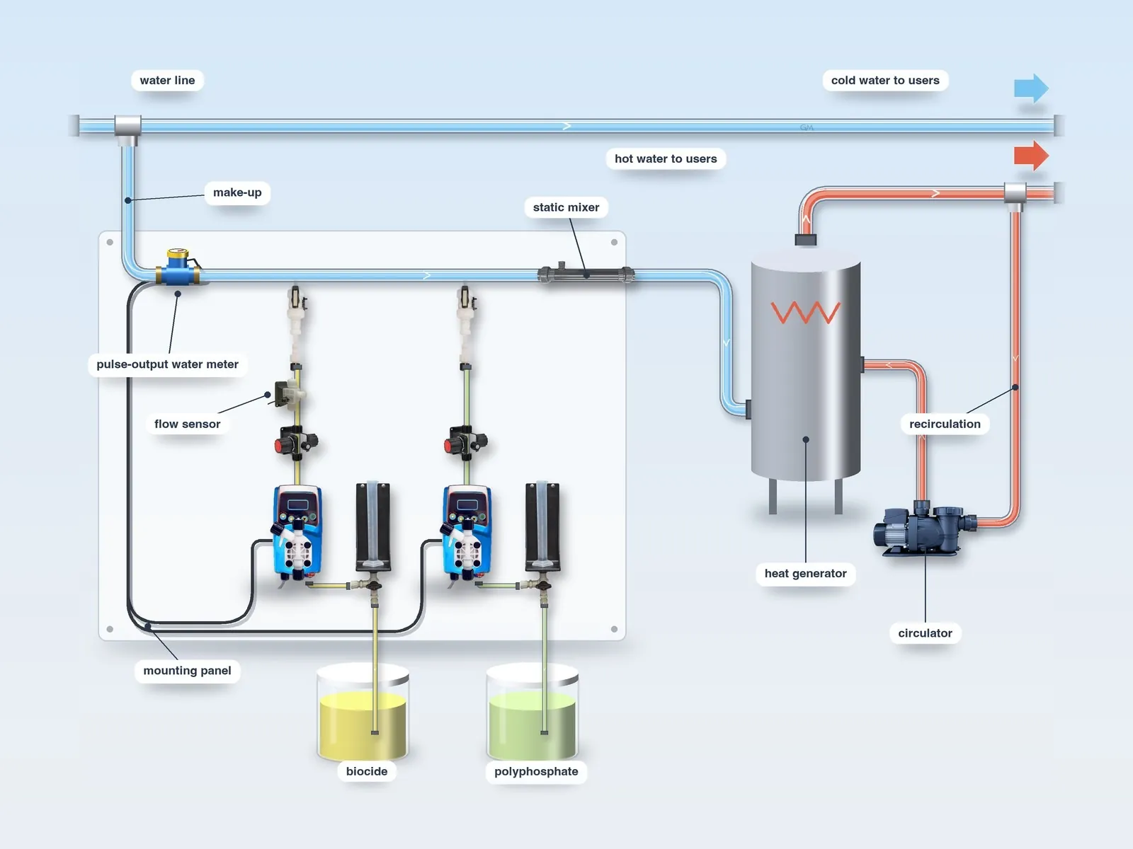 Diagram: cold make-up water to the heat generator with biocide and antiscalant dosing panel