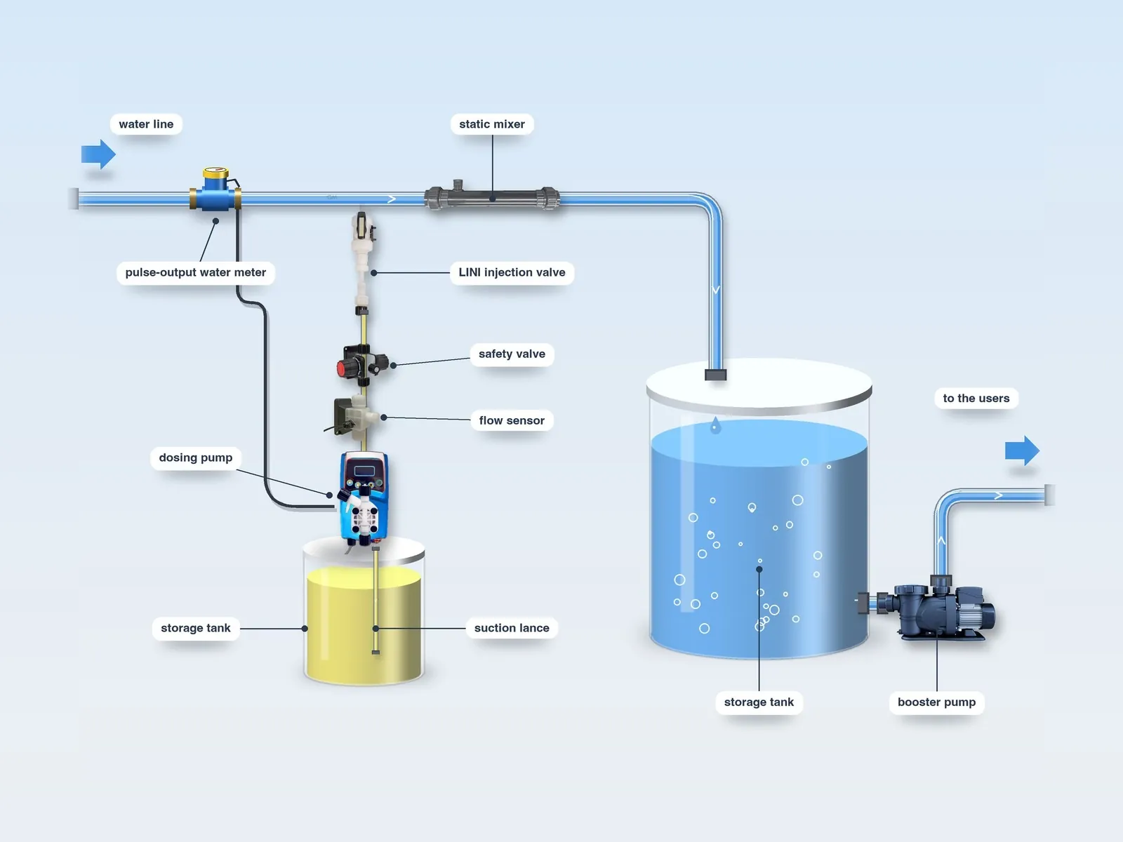 Diagram: volumetric station upstream of a storage tank with booster pump