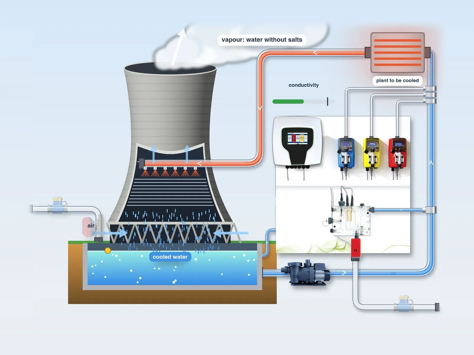 Illustration: the air rises through the tower and carries away the vapour; the cooled water falls into the basin