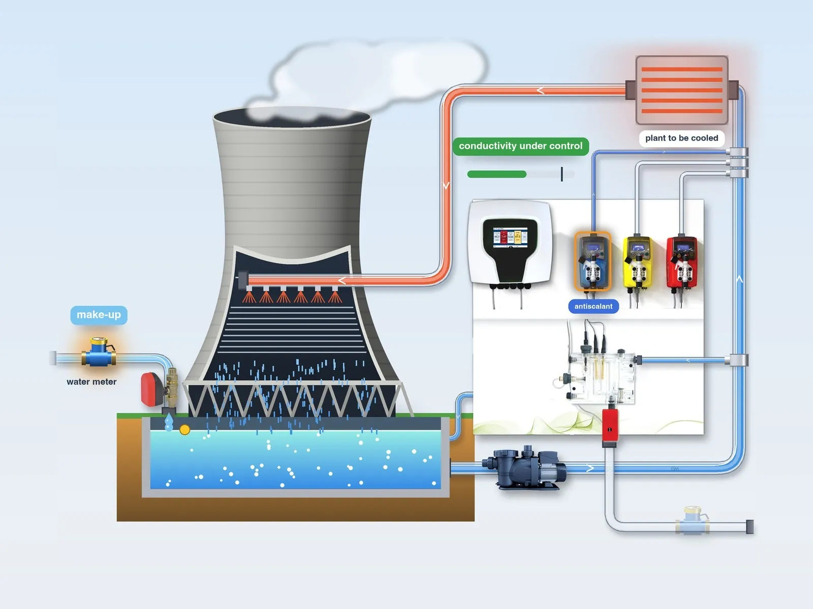 Illustration: new water enters the basin from the make-up line, measured by the pulse-output water meter, and the antiscalant pump starts
