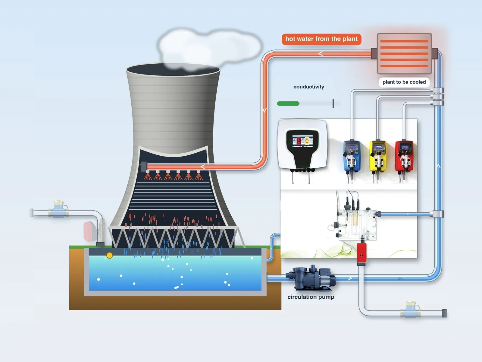 Illustration: the circulation pump carries the hot water from the plant to the distributors at the top of the tower fill