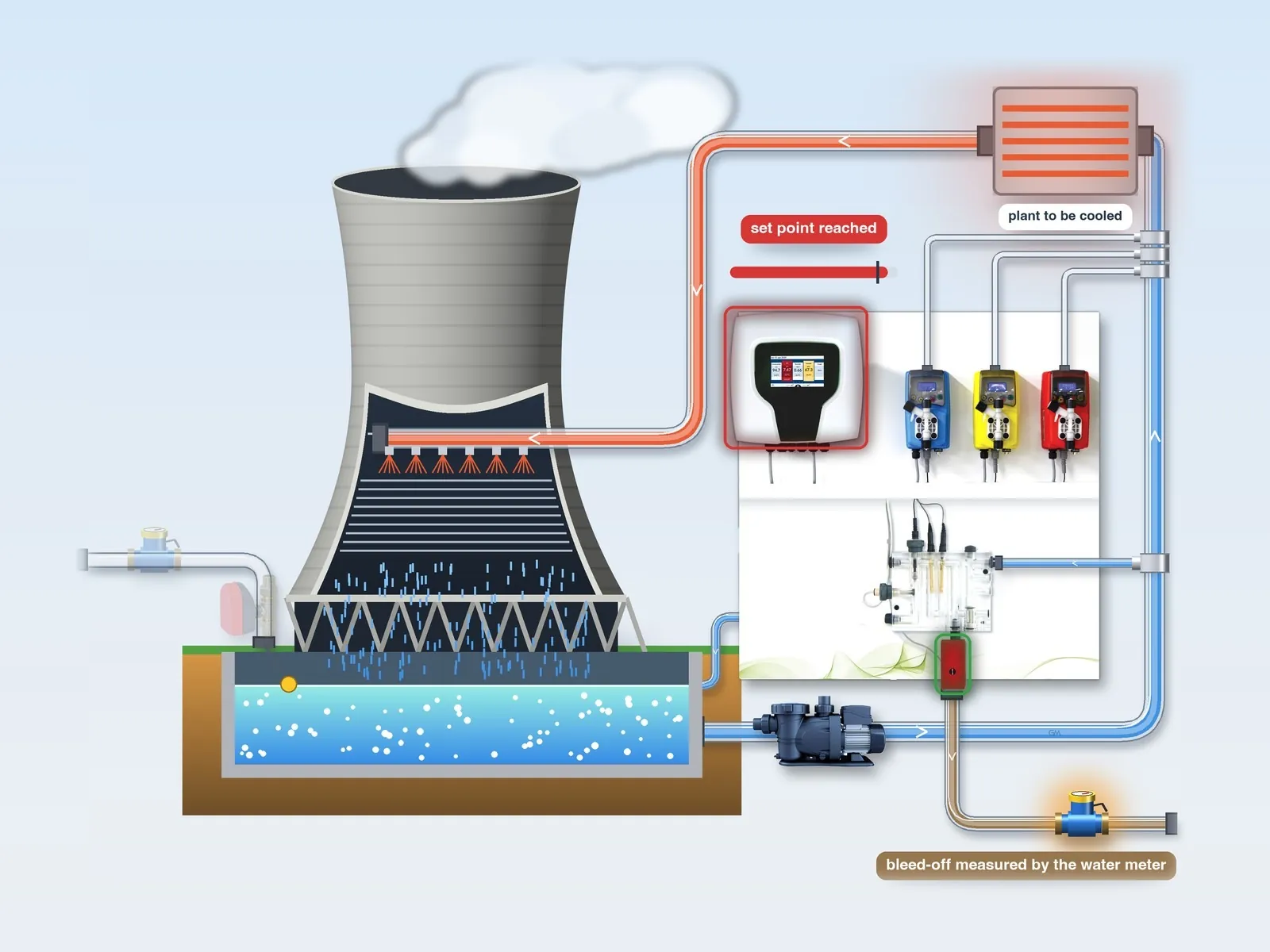 Illustration: the conductivity reaches the set point and the controller opens the motorised bleed-off valve; the water meter measures the discharged water