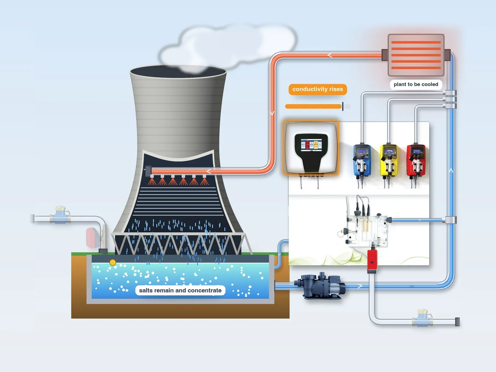 Illustration: dissolved salts increase in the basin and conductivity rises