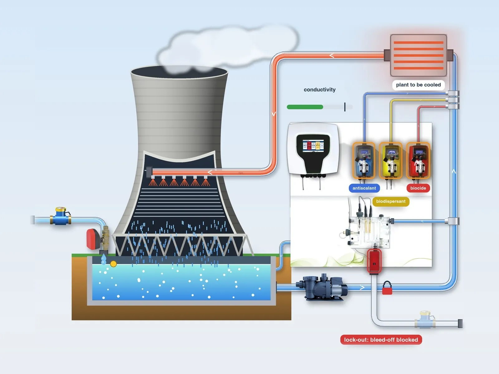 Illustration: the pumps dose scale inhibitor, biodispersant and biocide