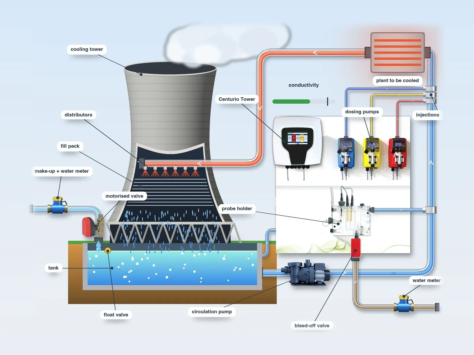 Typical layout of cooling tower treatment
