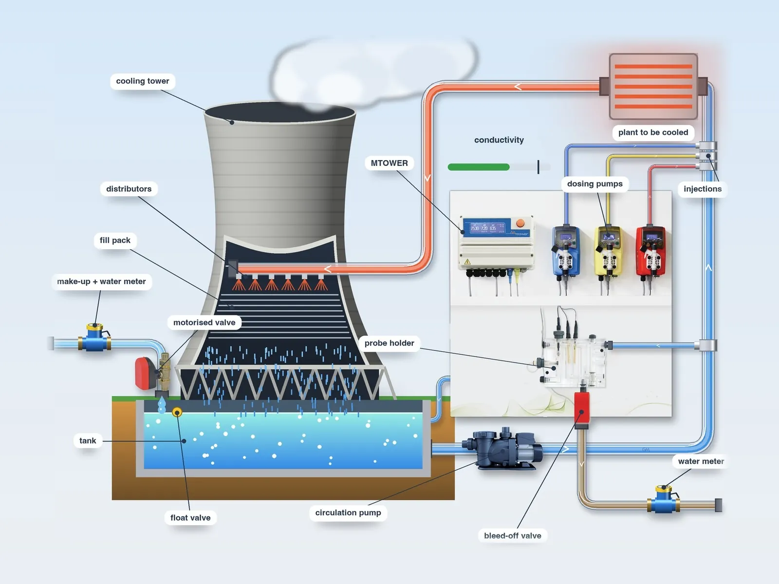 Typical layout of the panel-mounted MTOWER system: controller, dosing pumps, probe holder, motorised bleed-off valve and make-up and discharge water meters